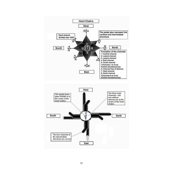 Schéma du Chakra du Cœur en bouddhisme tibétain, canaux énergétiques et directions cardinales